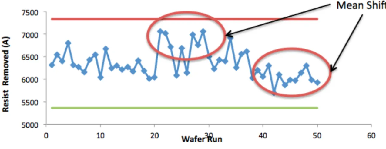 Figure 1-10: X-bar control chart monitoring the plasma ashing process showing clear mean  shifts