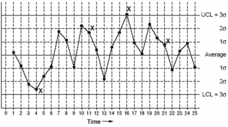 Figure  2-1:  Example  of  a  Shewhart  control  chart.  Points  marked  with  X’s  are  points  that  would be rejected based on Western Electric rules