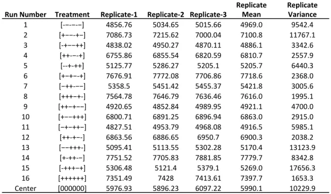 Table  4-1:  Values  of  replicate  runs,  replicate  mean,  and  replicate  variance  for  amount  of  photoresist stripped from a wafer in the G53000 machine