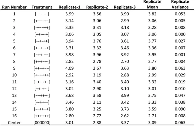 Table  4-6:  Values  of  replicate  runs,  replicate  mean,  and  replicate  variance  for  wafer  non- non-uniformity observed on the G53000 machine
