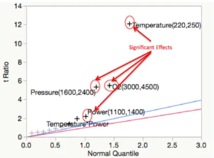 Figure 4-13: Normal probability plot of effects affecting wafer non-uniformity standardized to  have equal variances across all runs in the G53000 machine