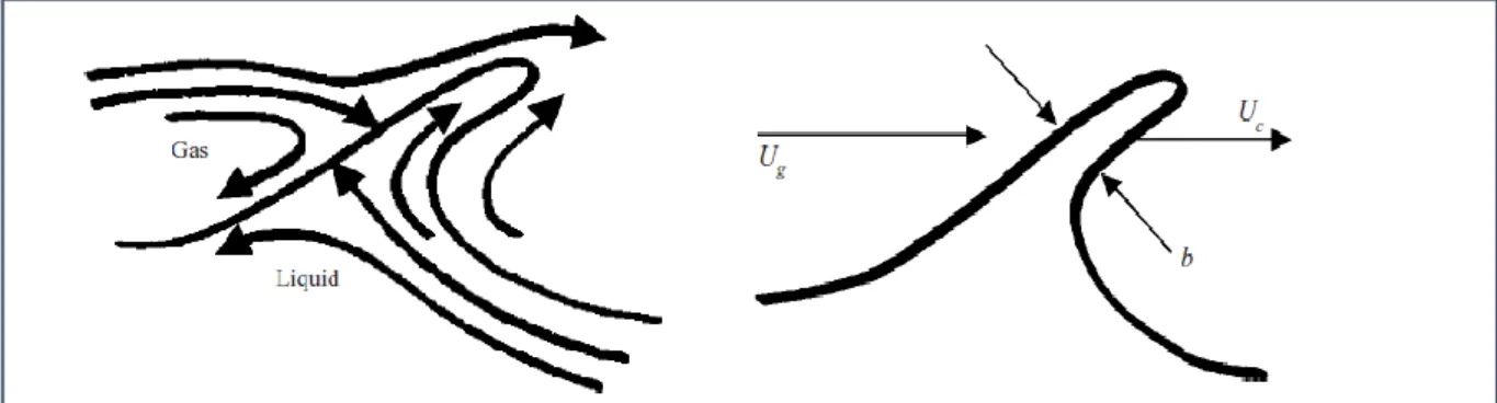 Figure 6. Ce qui se passe en crête de l’onde axiale résultant de l’instabilité convective de  Kelvin-Helmholtz