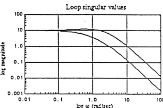 Figure  4.4:  Singular  values  of  the  loop  transfer  function  in  the