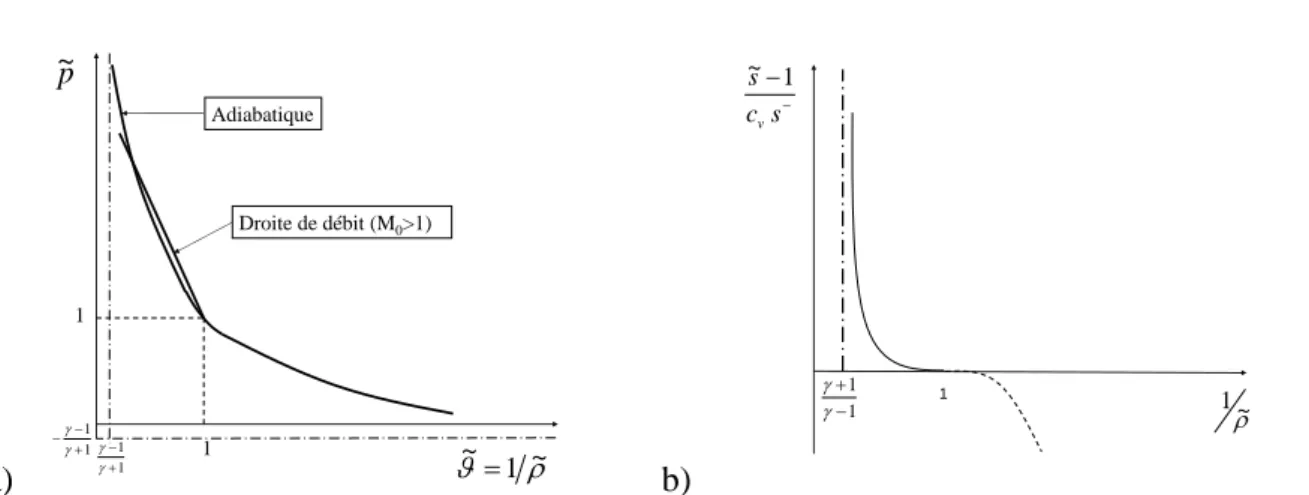 Figure 9. L’adiabatique d’Hugoniot dans les plans a)  ~ , p ~ et b)   ~ , ~ s . Le nombre de Mach de l’écoulement  amont par rapport à l’onde est : 