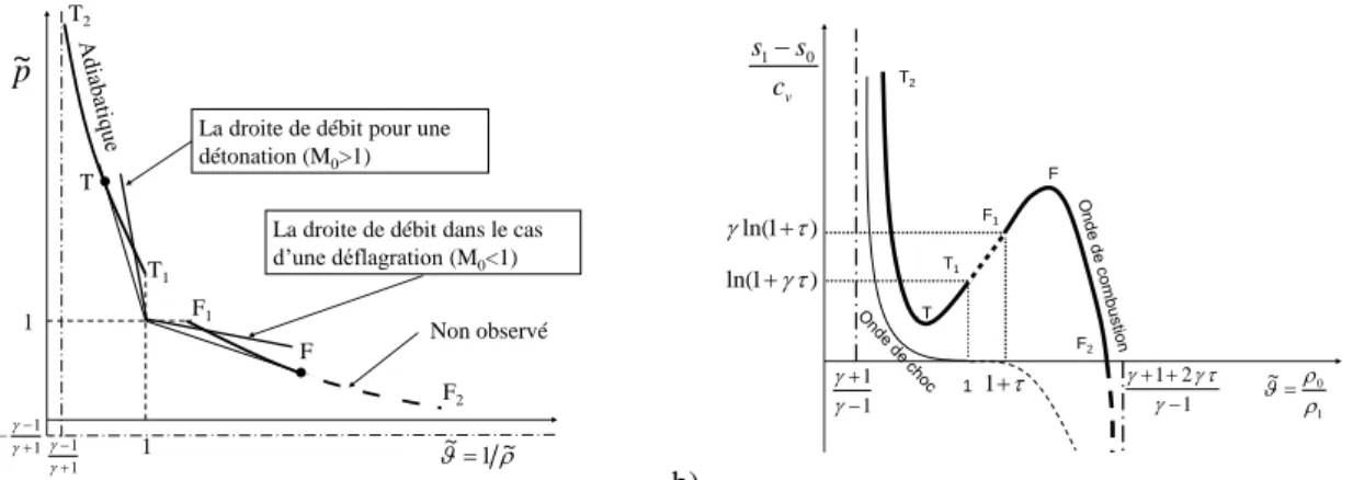 Figure 10.  a)  La droite de débit (dans deux cas) et l’adiabatique d’Hugoniot.  b) Taux de production d’entropie, à la  traversée de l’onde de combustion, le long de l’adiabatique d’Hugoniot