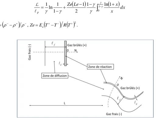 Figure 11.  Structures comparées de la flamme plane et de la flamme incurvée 