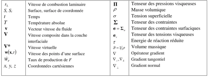 Figure 1.  Couche interfaciale et interface. a) Zone rectangulaire grisée obtenue en dilatant en abscisse la partie grisée de  la figure b) : la croissance brusque de f est remplacée par une croissance continue entre  f   et f  