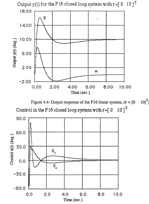 Figure  4.4:  Output response  of the F16 linear system,  (r =  [0  10]T).