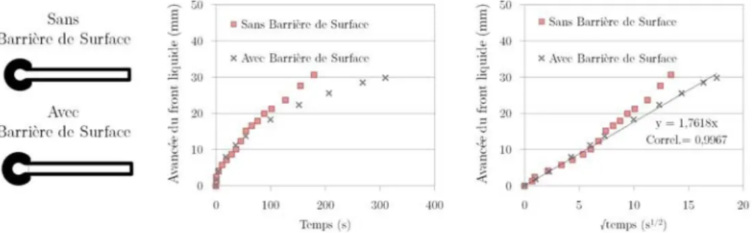 Figure 3.20 – Avancée du font liquide dans deux géométries de canal droit avec/sans barrière de surface.