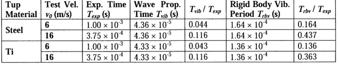 Table  3.1:  Wave  propagation  times  and  rigid  body  vibration  periods  for  steel  and titanium  tup at  test velocities  of vo  =  6 m/s and  vo  = 16  m/s  for a  1.1  mm thick double  dog bone specimen  with the  ASTM standard  dimensions  Lgage =