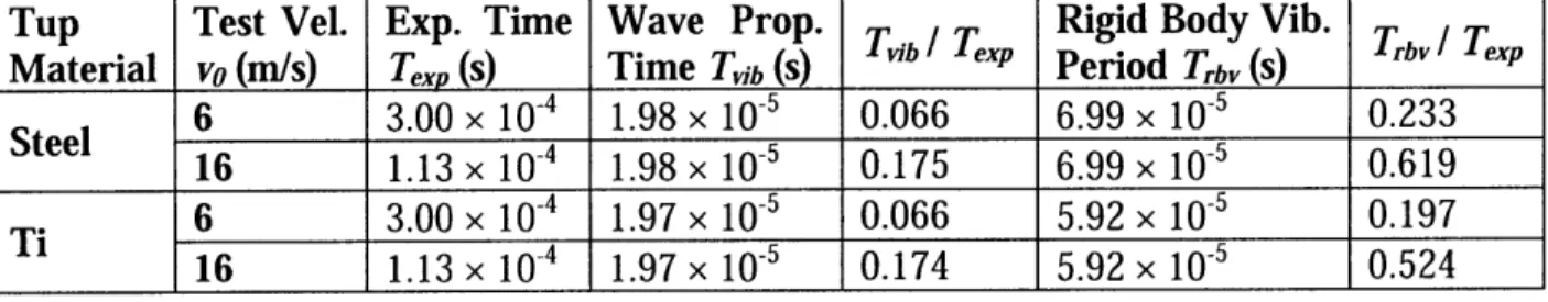Table  3.3:  Wave  propagation  times  and  rigid  body  vibration  periods  for  steel  and titanium tup at  test velocities  of vo  =  6 m/s and vo  = 16  m/s for a  1.1  mm thick double  dog bone  specimen with  dimensions  L  age  = 15  mm  and  Wsheet
