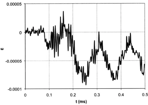 Figure  4.5  shows  some  visible  waves  in  the  specimen,  and  also  shows  that  the  specimen  fails between  0.25  ms and  0.30  ms  from the  start of the  simulation.