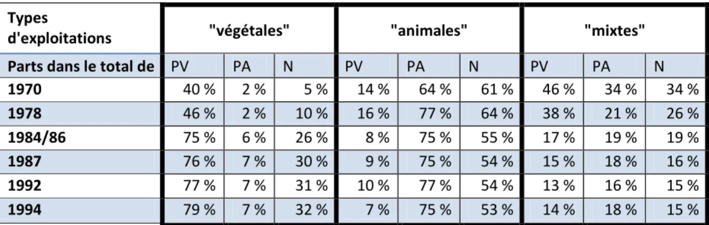 Tableau 1 : Répartition des productions végétales et animales entre les différents types d'exploitation,   D’après Dupraz et Vermesch 1997 