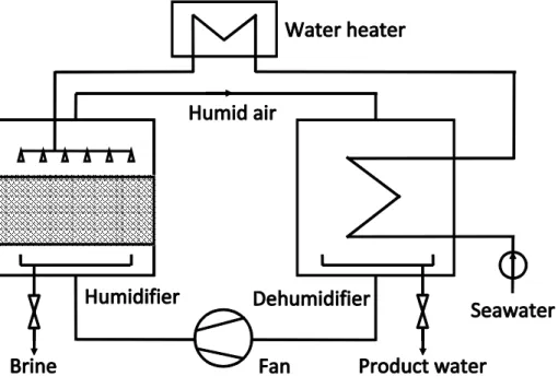 Figure  1:  System  architecture  of  a  closed-air  open-water  water-heated  humidification- humidification-dehumidification (HDH) desalination system 