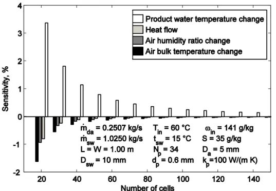 Figure 3: Sensitivity of the plate heat exchanger model to the number of cells in flow  direction for the given parameters