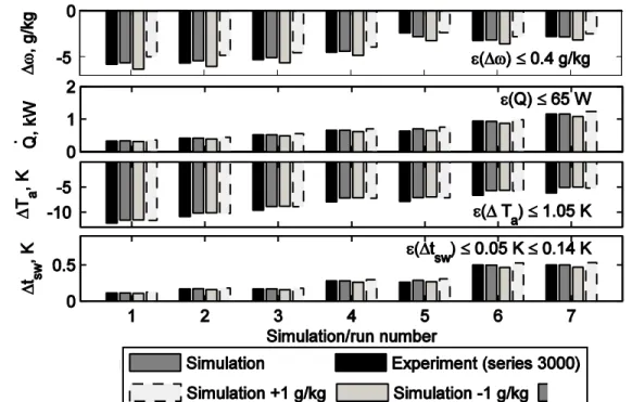 Figure 5: Comparison of experimental data for dehumidification (series 3000)  [48] with  simulations  from  the  plate  heat  exchanger  model