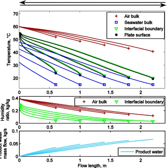 Figure 7: Temperature distribution, humidity ratio distribution and mass flow of product  water  for  different  heat  exchanger  lengths  with  plate  width  12.11  m,  air-side  plate  spacing 10 mm, and inlet conditions from Fig