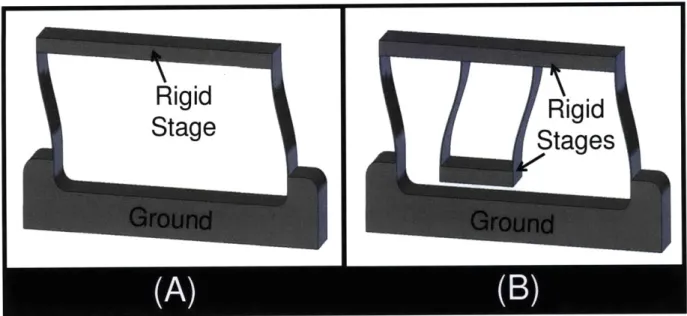 Figure 1.2:  Example of a parallel flexure system (A)  and a serial flexure system (B).