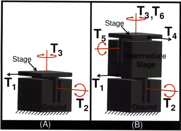 Figure 2.4:  3 DOF parallel  flexure system  (A).  5 DOF stacked serial flexure system (B).