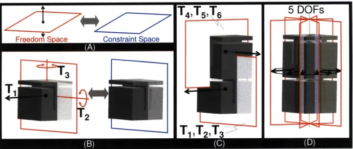 Figure 2.5:  3 DOF Type  1 freedom and constraint spaces (A).  Spaces imposed on  the 3 DOF parallel flexure  module (B)