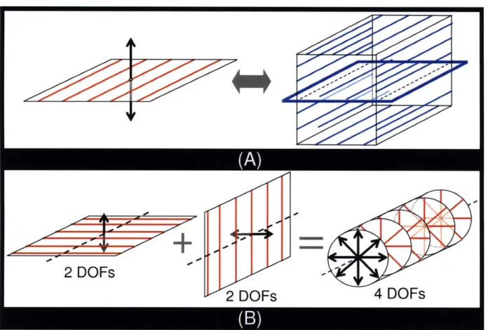 Figure 2.10:  Freedom and constraint space of 2 DOF Type  2 (A).  Two  intermediate freedom spaces sum together to generate the  freedom  space of the system (B).