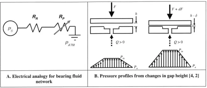 Figure  2.2  Fluid relationships  in hydrostatic bearings