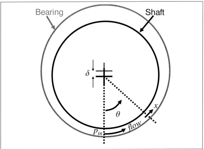 Figure 2.4  Bearing eccentricity  during shaft displacement