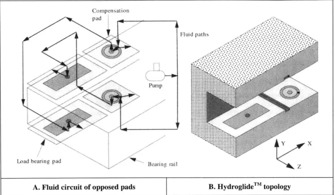 Figure 2.6  Fluid circuit for surface  self-compensated  bearing