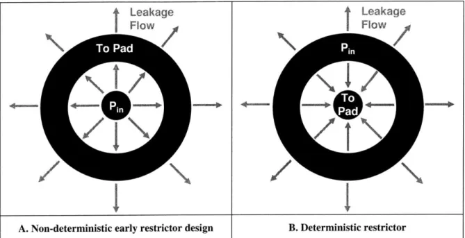Figure  3.6  Annular restrictor designs  for hydrostaic  surface  self-compensated  bearings