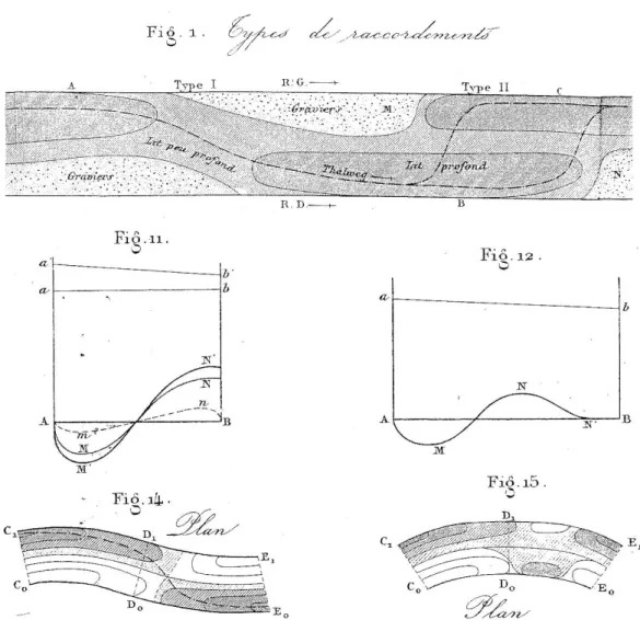 Fig. 1.7 – Bancs altern´es et m´eandres, d´ecrits par Du Boys (1879). Le lien entre ces deux ph´enom`enes fut ´eclairci par Ikeda et coll
