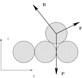 Fig. 1.9 – Repr´esentation simplifi´ee des forces agissant sur un grain de s´ediment TroisGrains