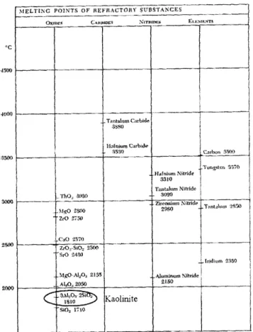 Figure  18.  Chart comparing refractory materials.