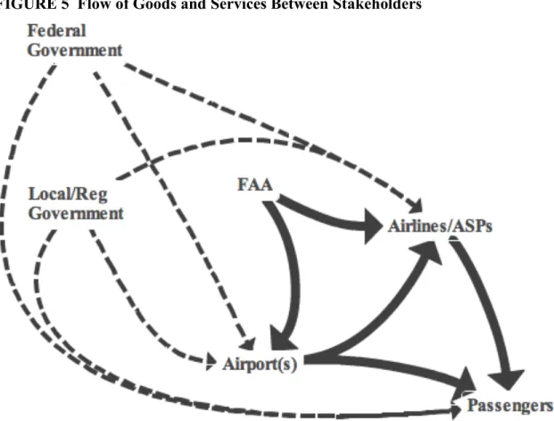 FIGURE 5  Flow of Goods and Services Between Stakeholders 