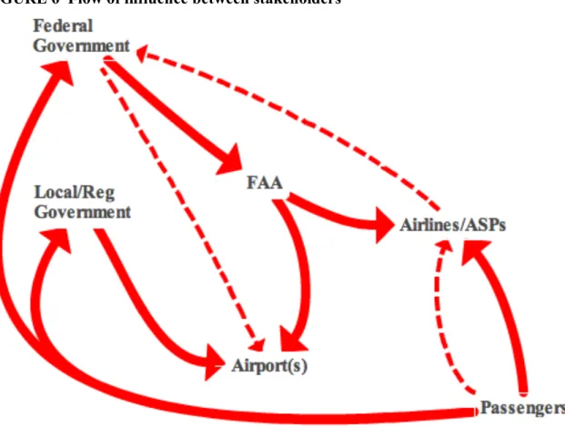 FIGURE 6  Flow of influence between stakeholders 