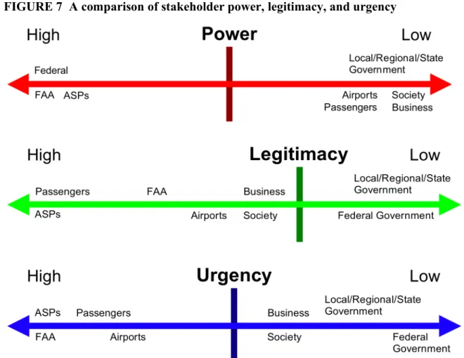 FIGURE 7  A comparison of stakeholder power, legitimacy, and urgency 