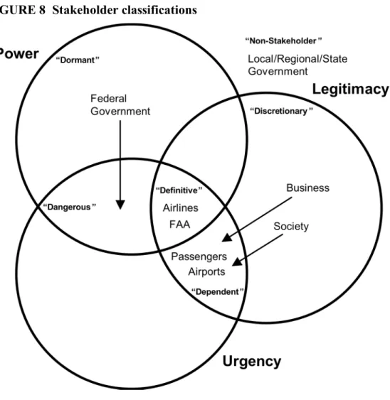 FIGURE 8  Stakeholder classifications 