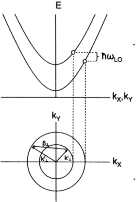 Figure  2-2:  Diagram  of  LO  phonon  scattering  between  two  parabolic  subbands.
