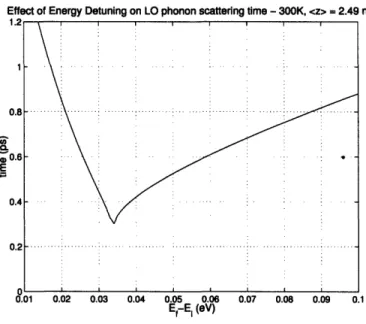 Figure  2-3:  Effect  of Detuning  between  subbands  versus  scattering  time