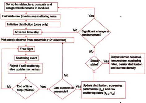 Figure  3-1:  Flow  Chart  for  Monte  Carlo  Simulation