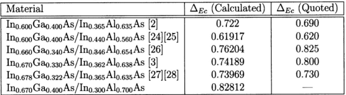Table  3.5:  Various  Conduction  Band  Offsets  - Quoted from  Model  Solid  Theory
