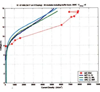 Figure  3-3:  Monte  Carlo  simulated  IV  versus  experimental  IV