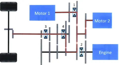 Figure  2-5:  EM  driving,  EM  reversing,  and  regenerative  braking  can  happen  with one  of both  electric  motors,  and  motor  1  can  be  used  in  either  gear  ratio  by  moving synchro  1 left  or  right.