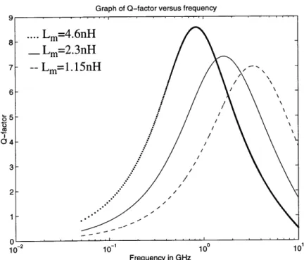 Figure  2.5:  Graph  of Q-factor  versus  frequency  depicting the  sensitivity of the  Q-factor to changes in  Lm.