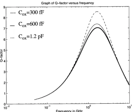 Figure 2.7:  Graph  of Q-factor versus  frequency  depicting  the sensitivity of the Q-factor to changes  in Cox.