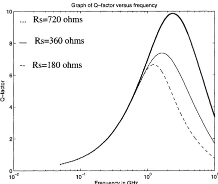 Figure 2.9:  Graph  of Q-factor  versus frequency  depicting the  sensitivity  of the  Q-factor to changes  in R s.