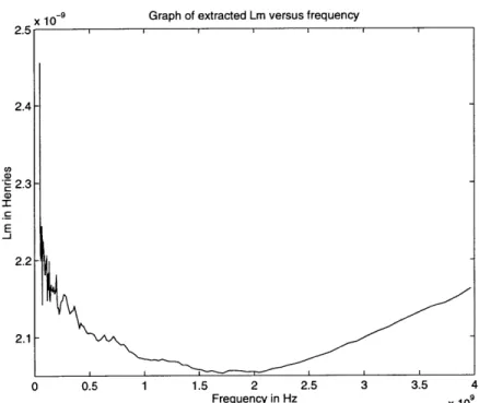 Figure  3.2:  Graph  of extracted Lm  versus  frequency  for inductor S1  of table 3.2 (Lm = 2.13  nH).