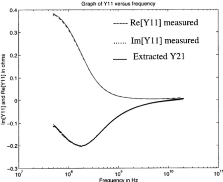 Figure  3.7:  Graph  of Y11  versus  frequency  showing  a comparison between  extracted  Y11 and measured  Y11  for inductor S1  of table  3.2.