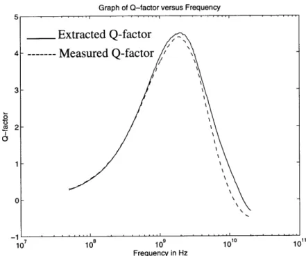 Figure  3.9:  Graph  of Q-factor  versus  frequency  showing  a comparison between  extracted Q-factor  and measured  Q-factor for inductor  S 1 of table  3.2.