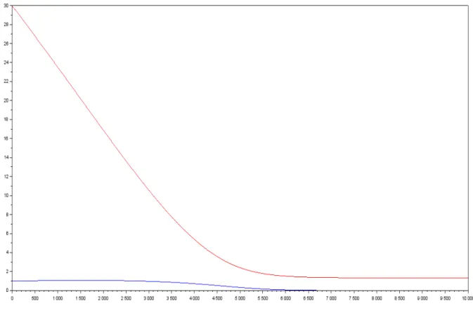 Figure 1: concentration of Biomass in blue and Substrate in red in function of time