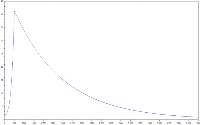 Figure 4: population of species 2 in function of time